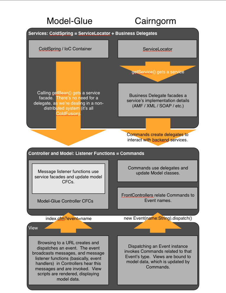 trunk/website/blog/images/Model-Glue and Cairngorm Comparison.png