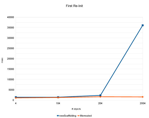 First Reinitialization